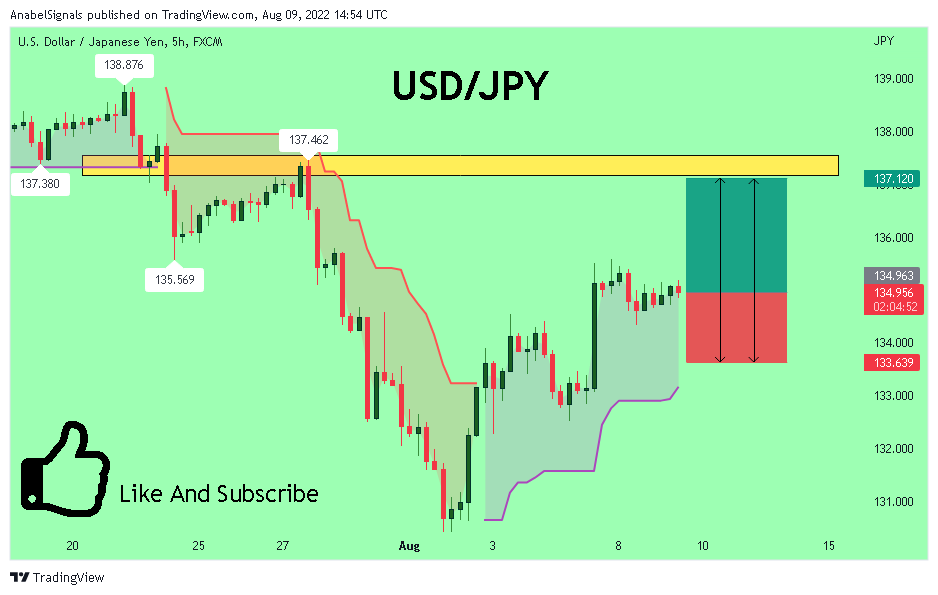FX:USDJPY Chart Image by AnabelSignals