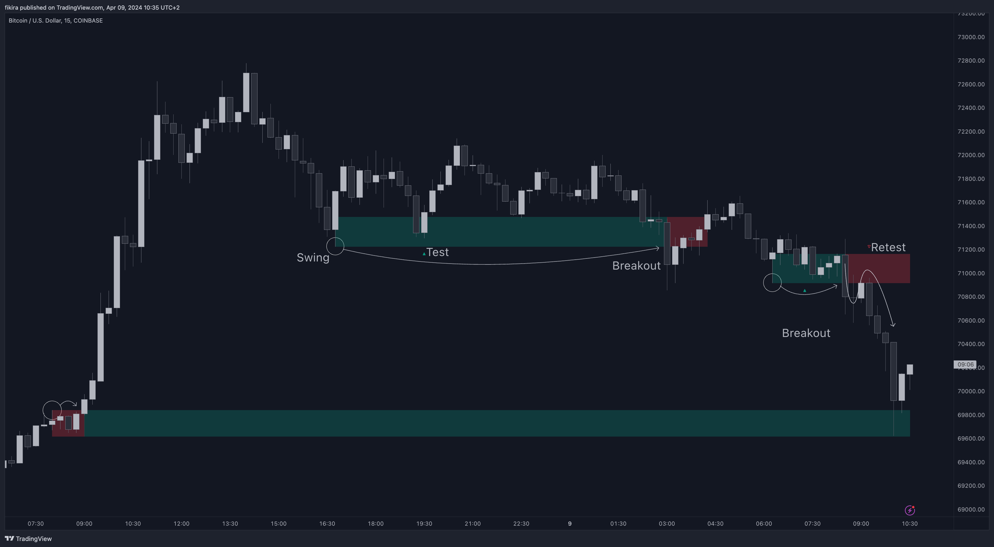 COINBASE:BTCUSD Chart Image by fikira