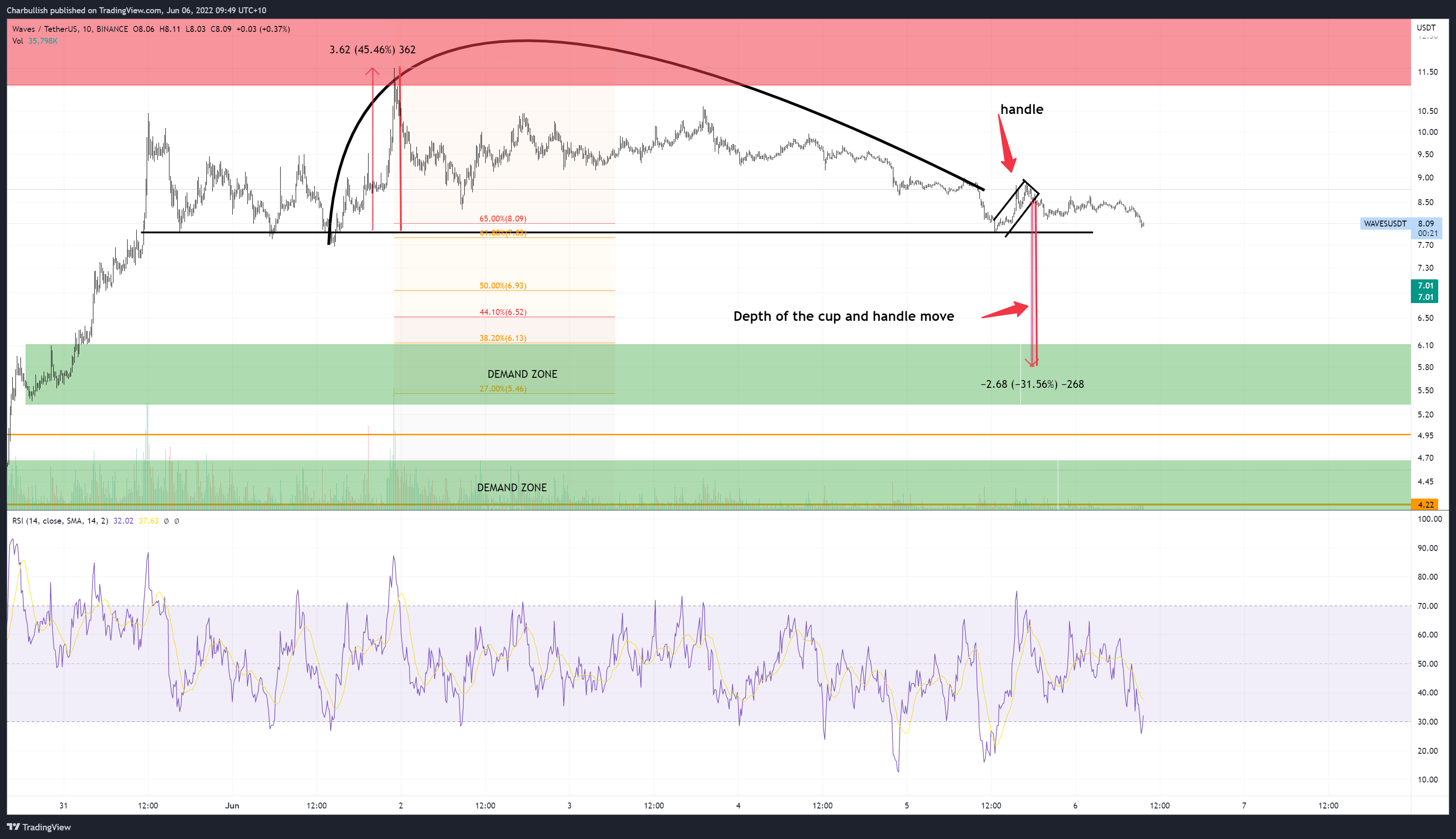 BINANCE:WAVESUSDT Chart Image by Charbullish
