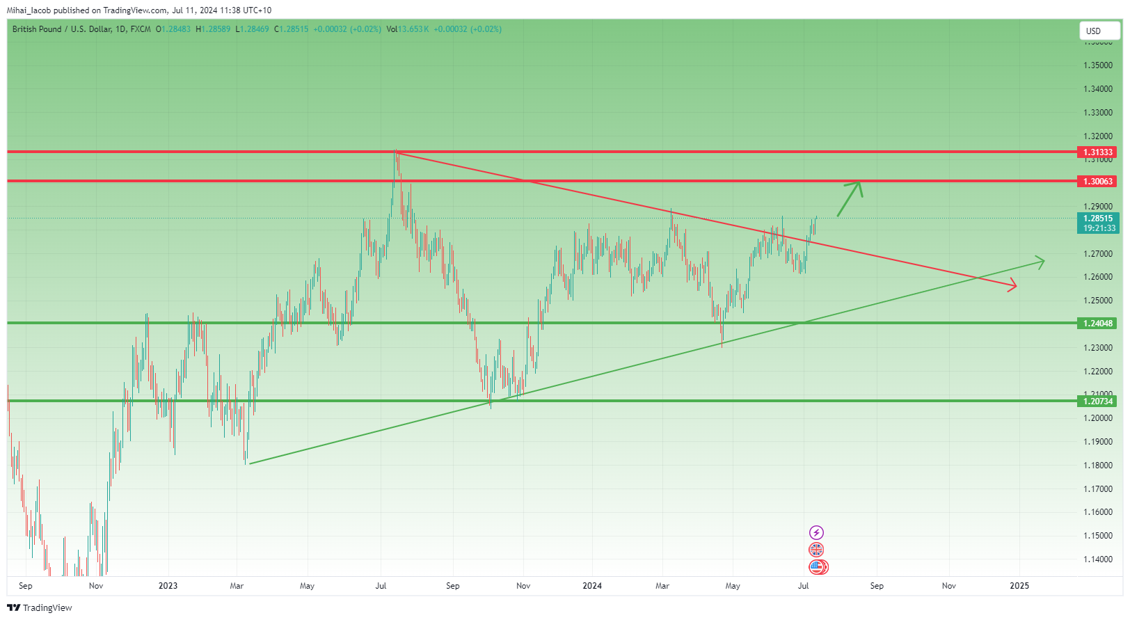FX:GBPUSD Chart Image by Mihai_Iacob