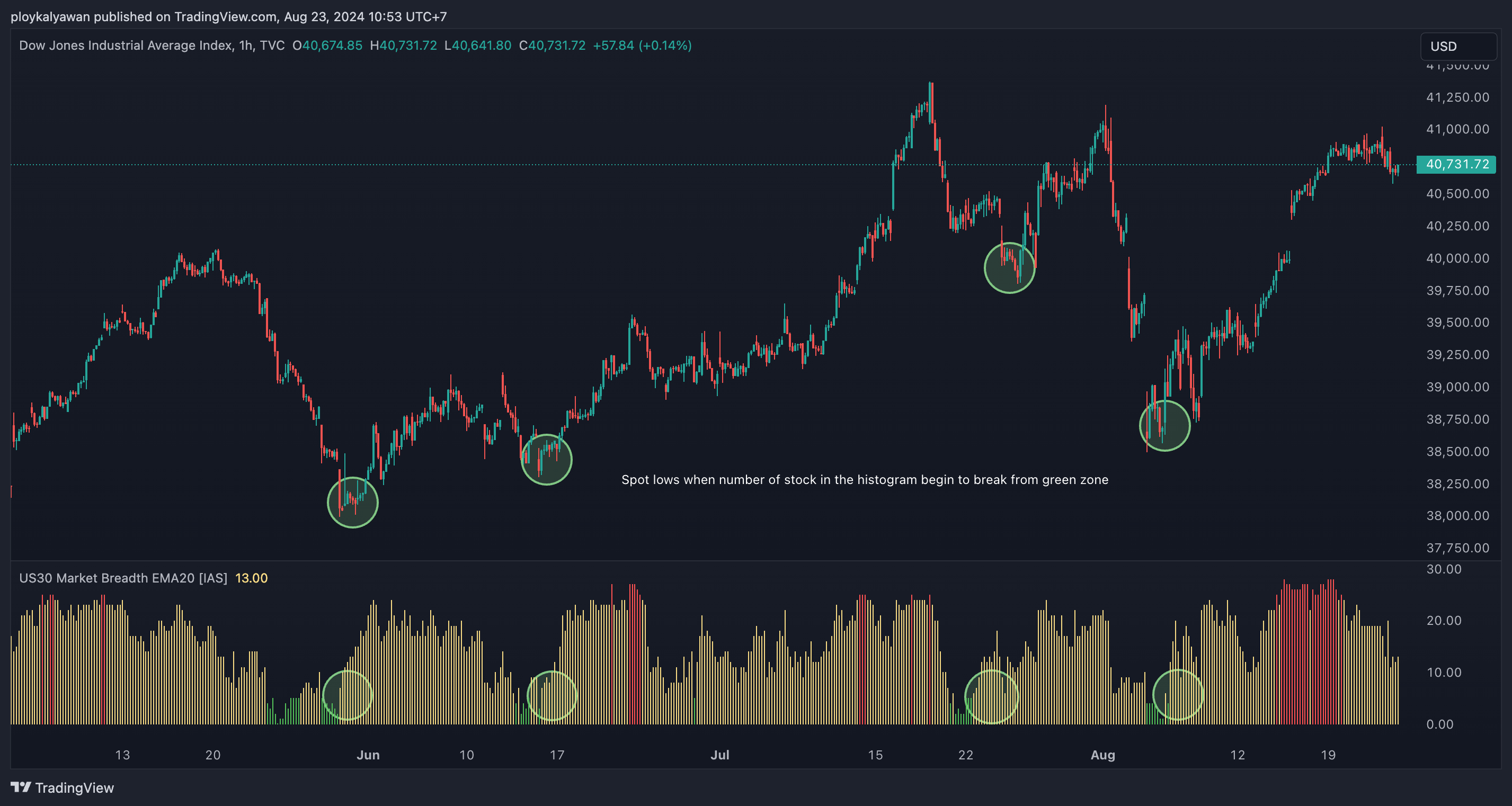 TVC:DJI Chart Image by ploykalyawan