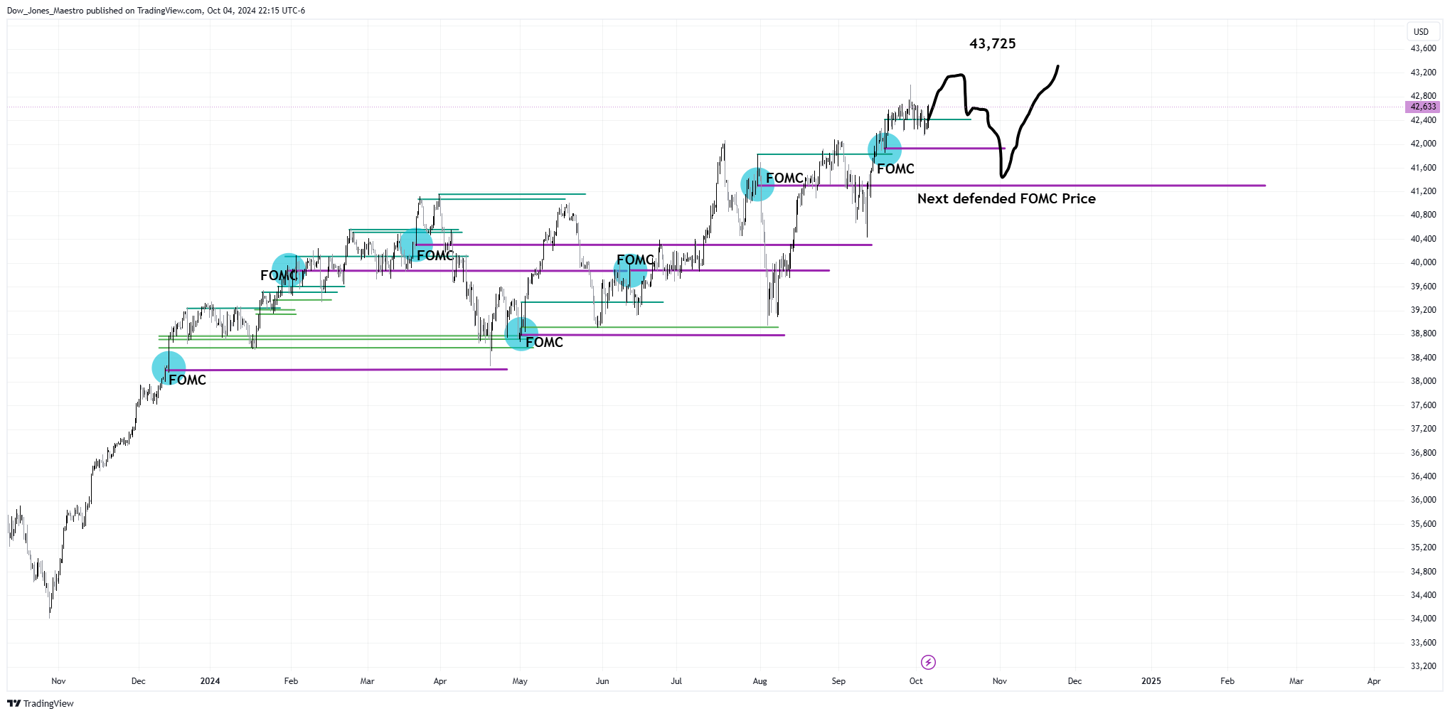 CBOT_MINI:YM1! Chart Image by Dow_Jones_Maestro
