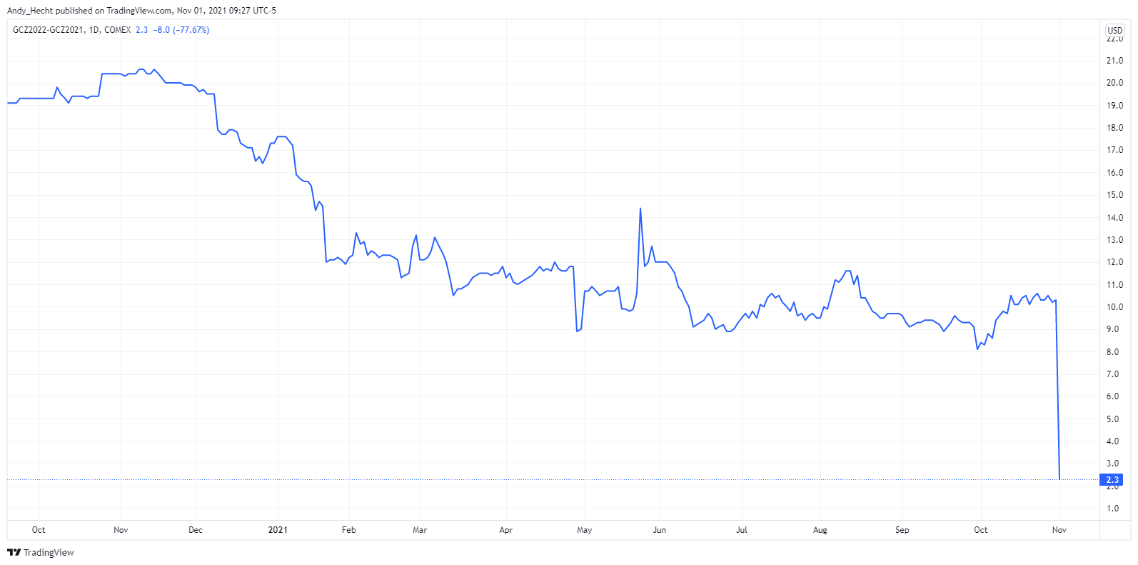 COMEX:GCZ2022-COMEX:GCZ2021 Chart Image by Andy_Hecht