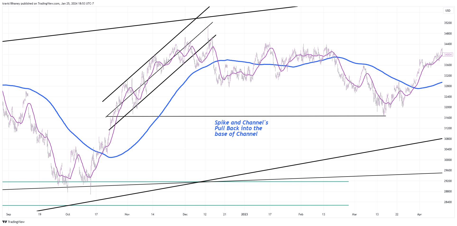 CBOT_MINI:YM1! Chart Image by Dow_Jones_Maestro