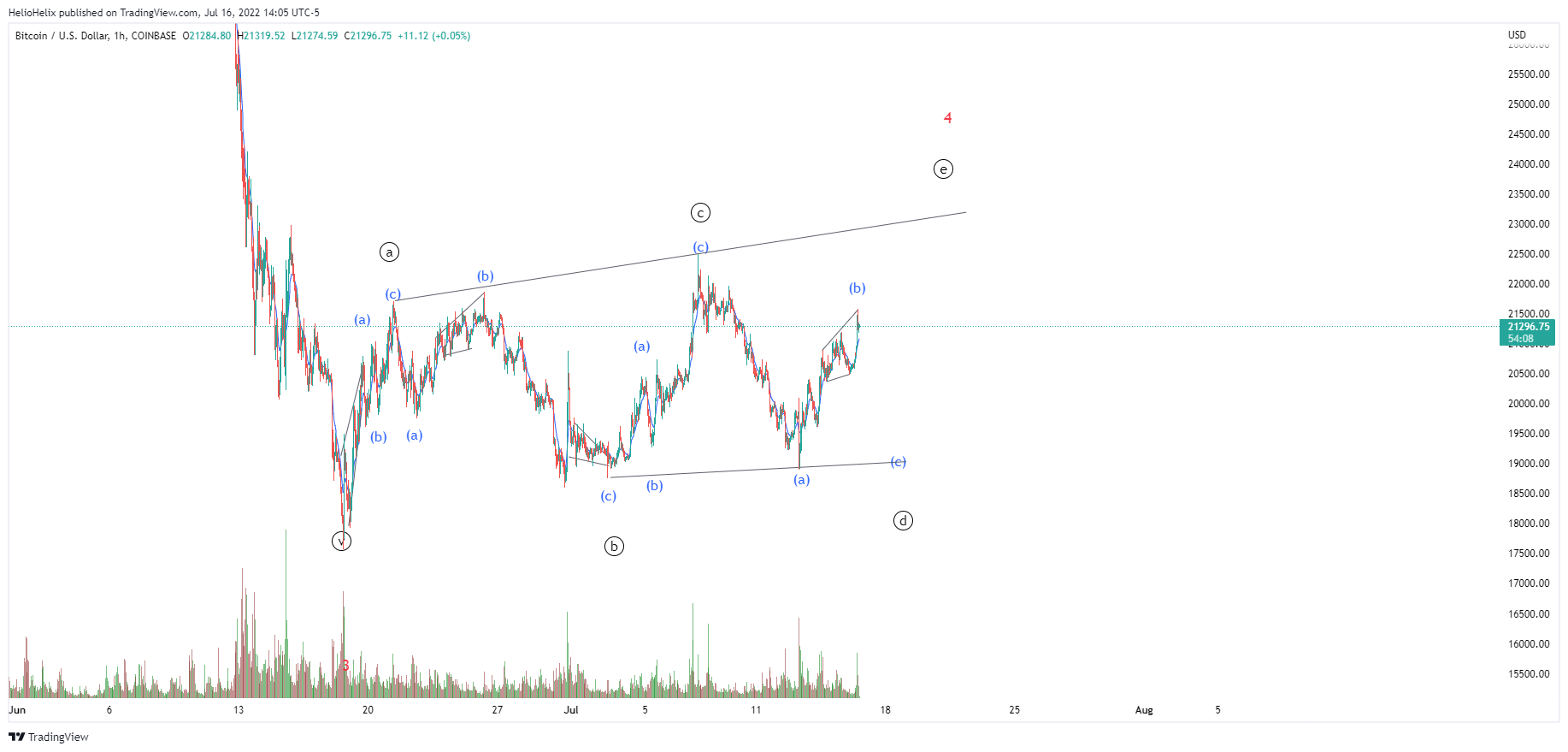 COINBASE:BTCUSD Chart Image by HelioHelix