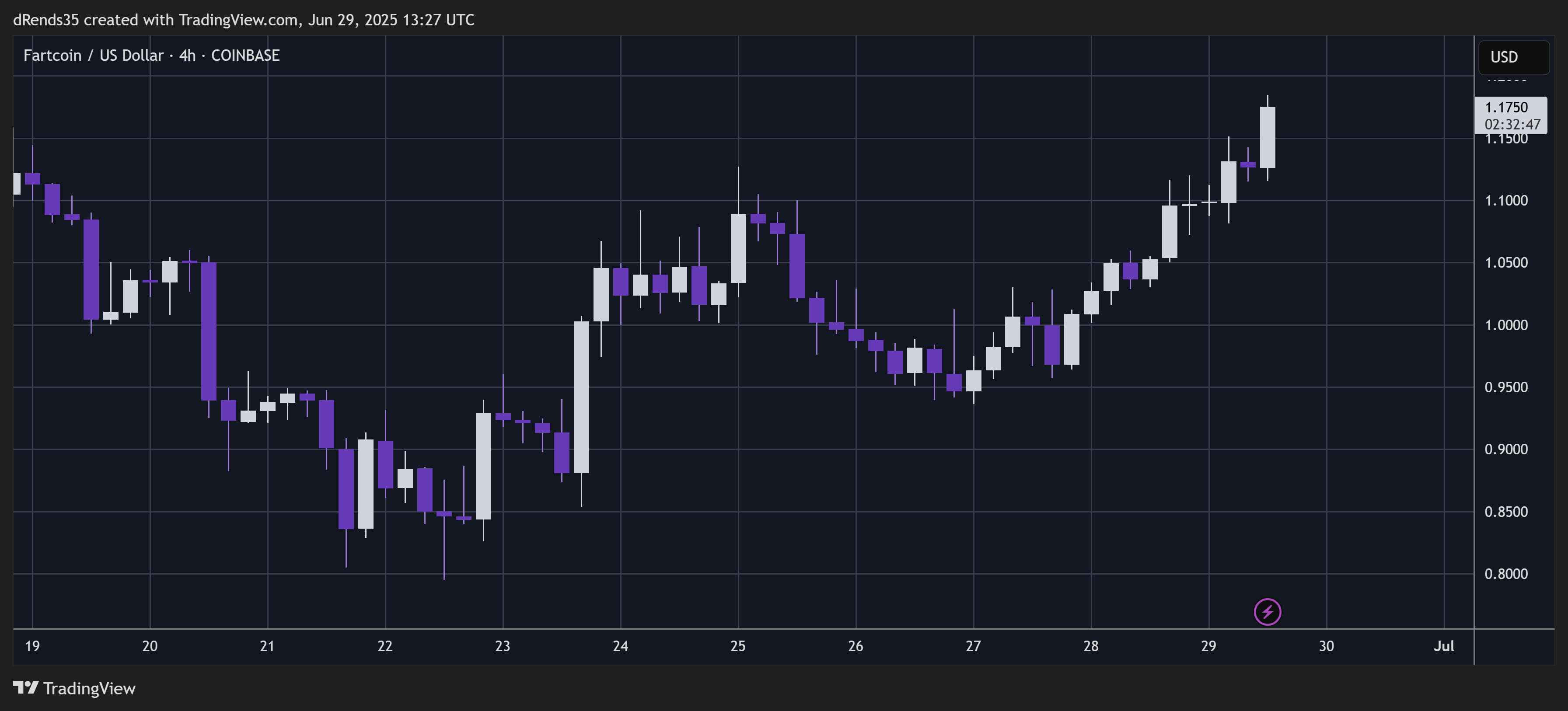 COINBASE:FARTCOINUSD Chart Image by dRends35