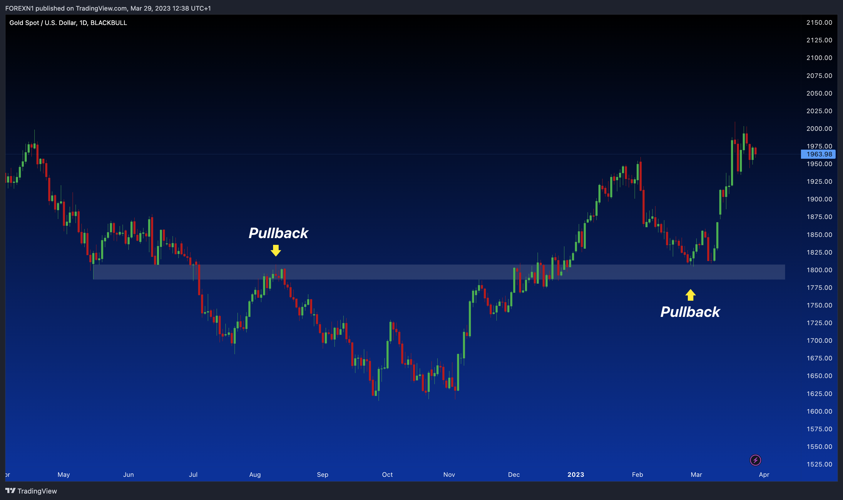 BLACKBULL:XAUUSD Chart Image by FOREXN1