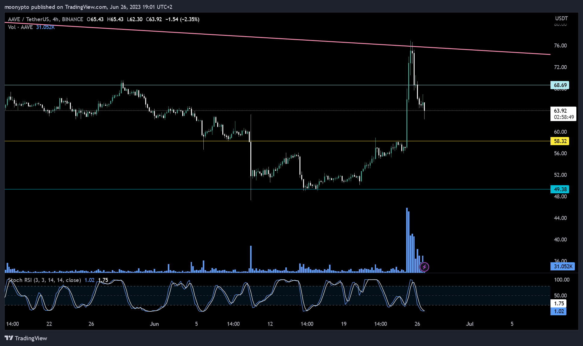 BINANCE:AAVEUSDT Chart Image by moonypto