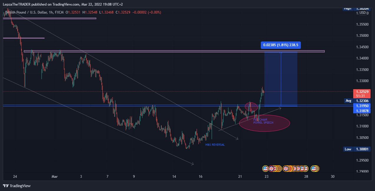FX:GBPUSD Chart Image by LepzaTheTRADER