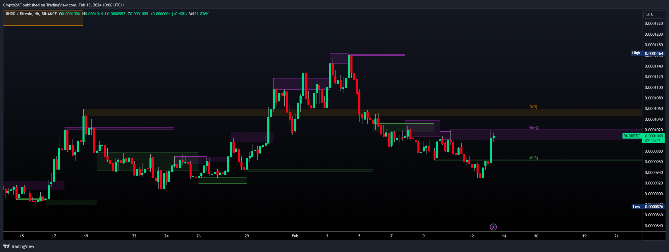 BINANCE:RNDRBTC Chart Image by Crypto2AF