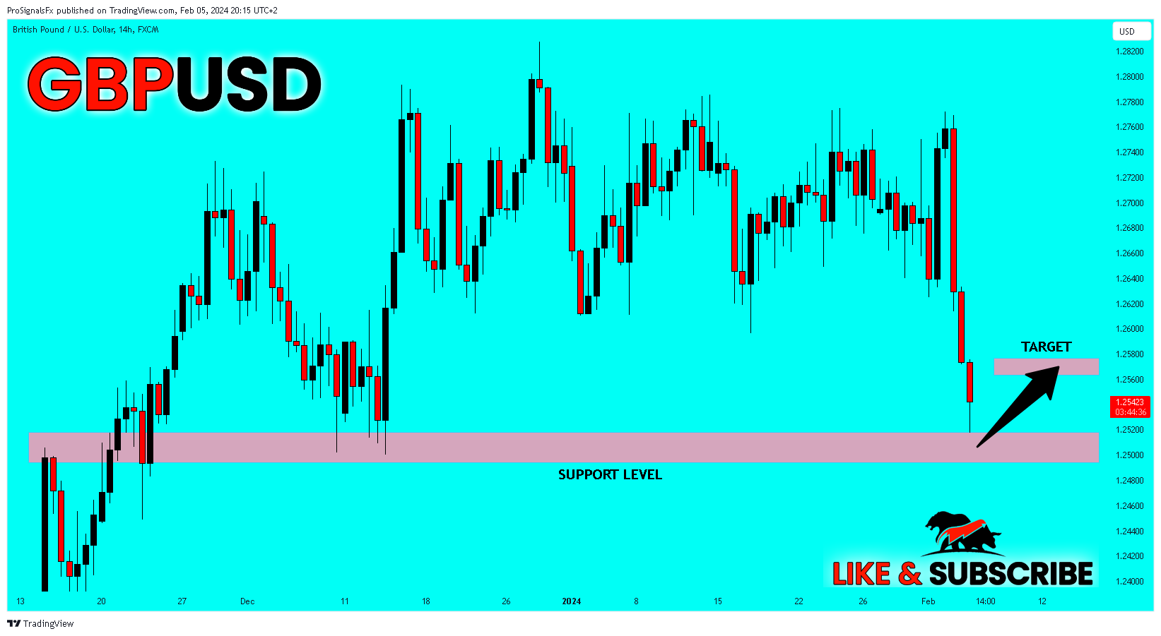 FX:GBPUSD Chart Image by ProSignalsFx