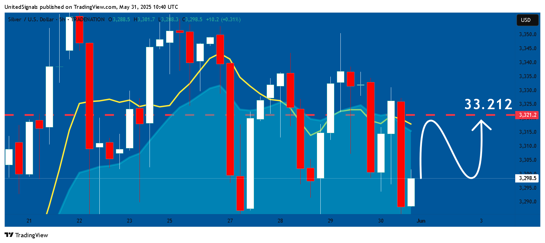 TRADENATION:XAGUSD Chart Image by UnitedSignals