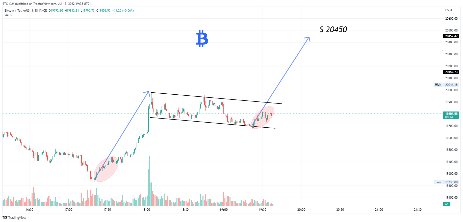 BINANCE:BTCUSDT Chart Image by BTC-XLM