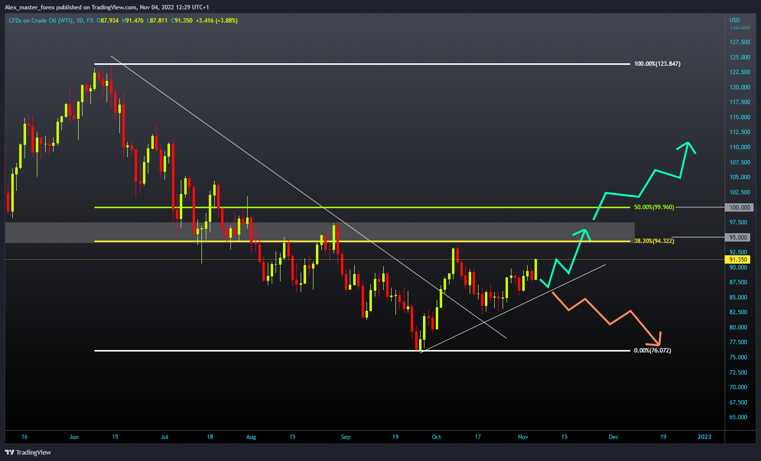 FX:USOIL Chart Image by Aleksin_Aleksandar