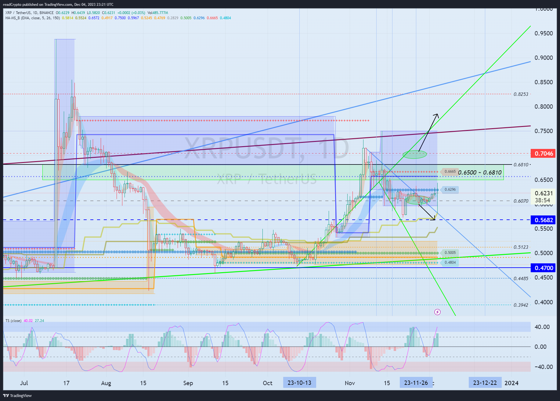 BINANCE:XRPUSDT Chart Image by readCrypto