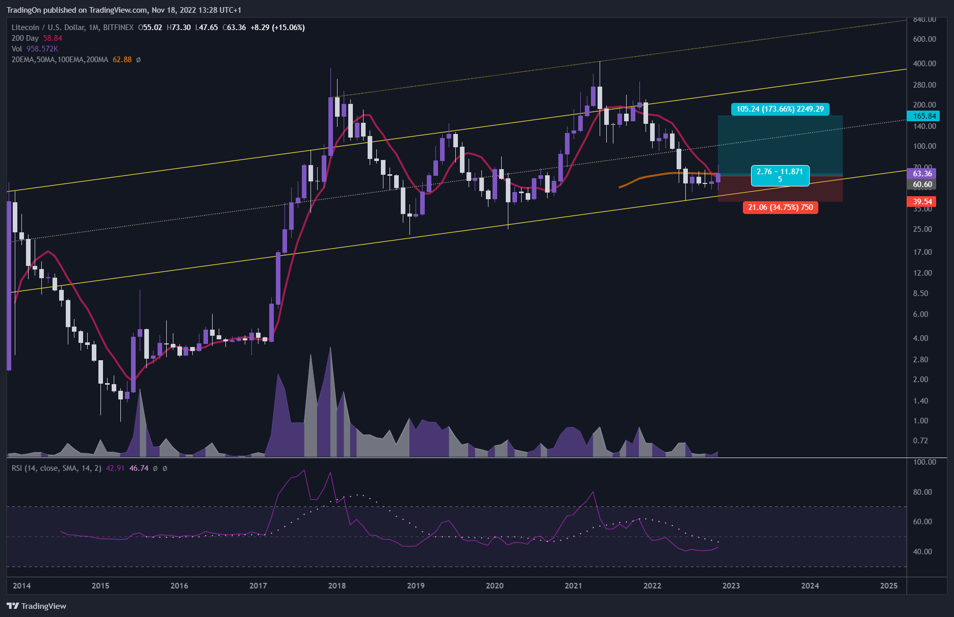 BITFINEX:LTCUSD Chart Image by TradingOn