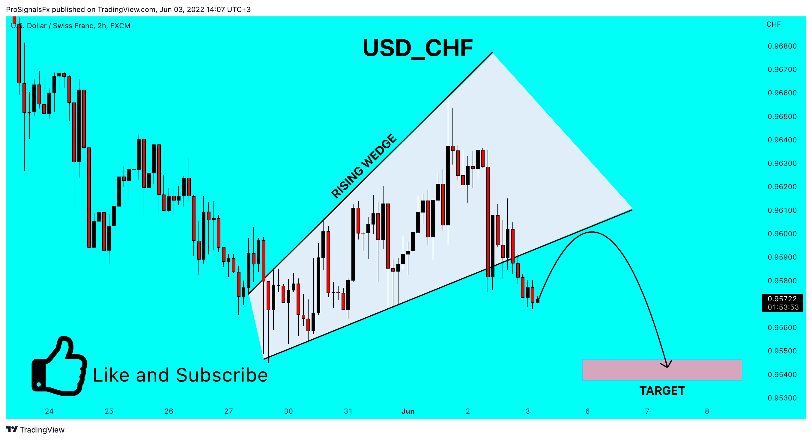 FX:USDCHF Chart Image by ProSignalsFx
