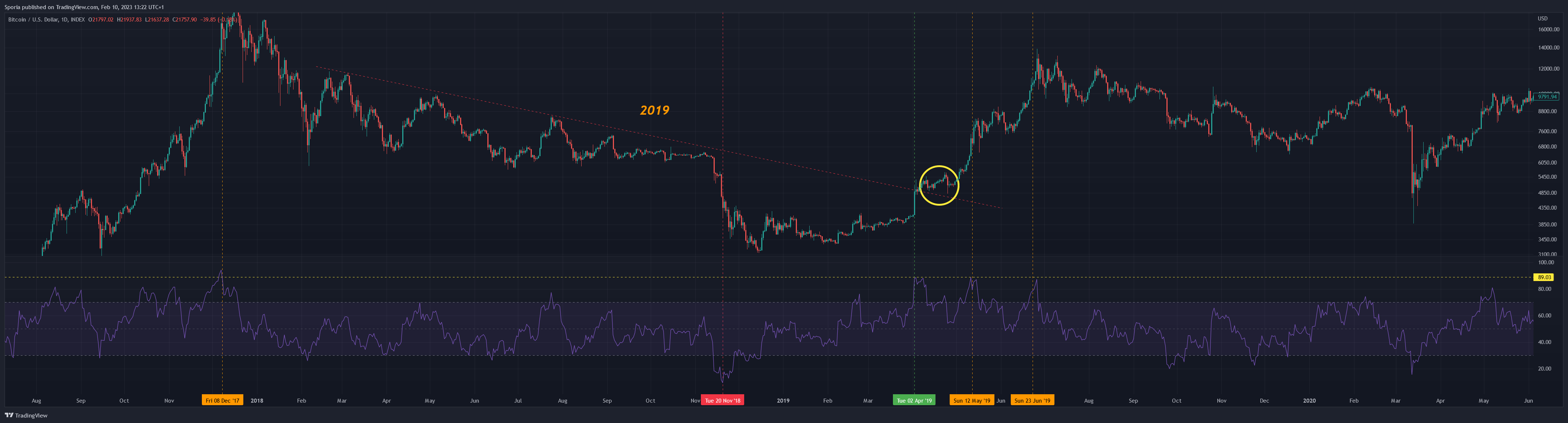 INDEX:BTCUSD Chart Image by Sporia