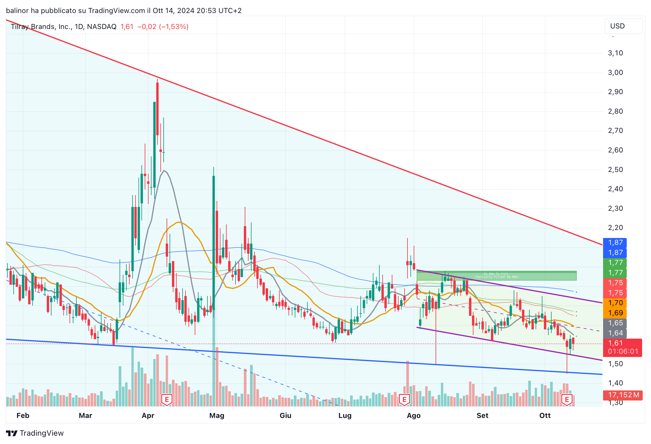 BATS:TLRY Chart Image by balinor