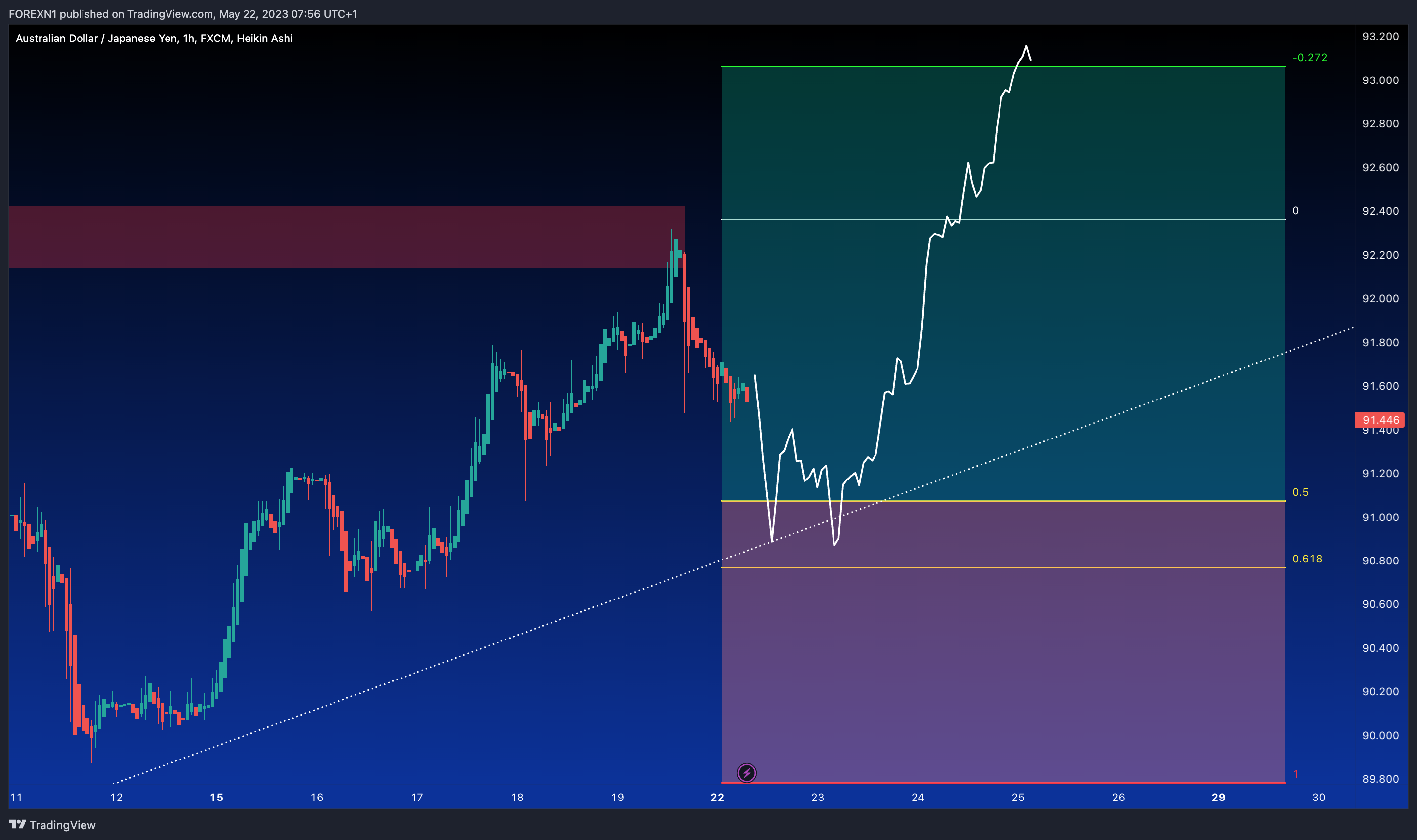 FX:AUDJPY Chart Image by FOREXN1