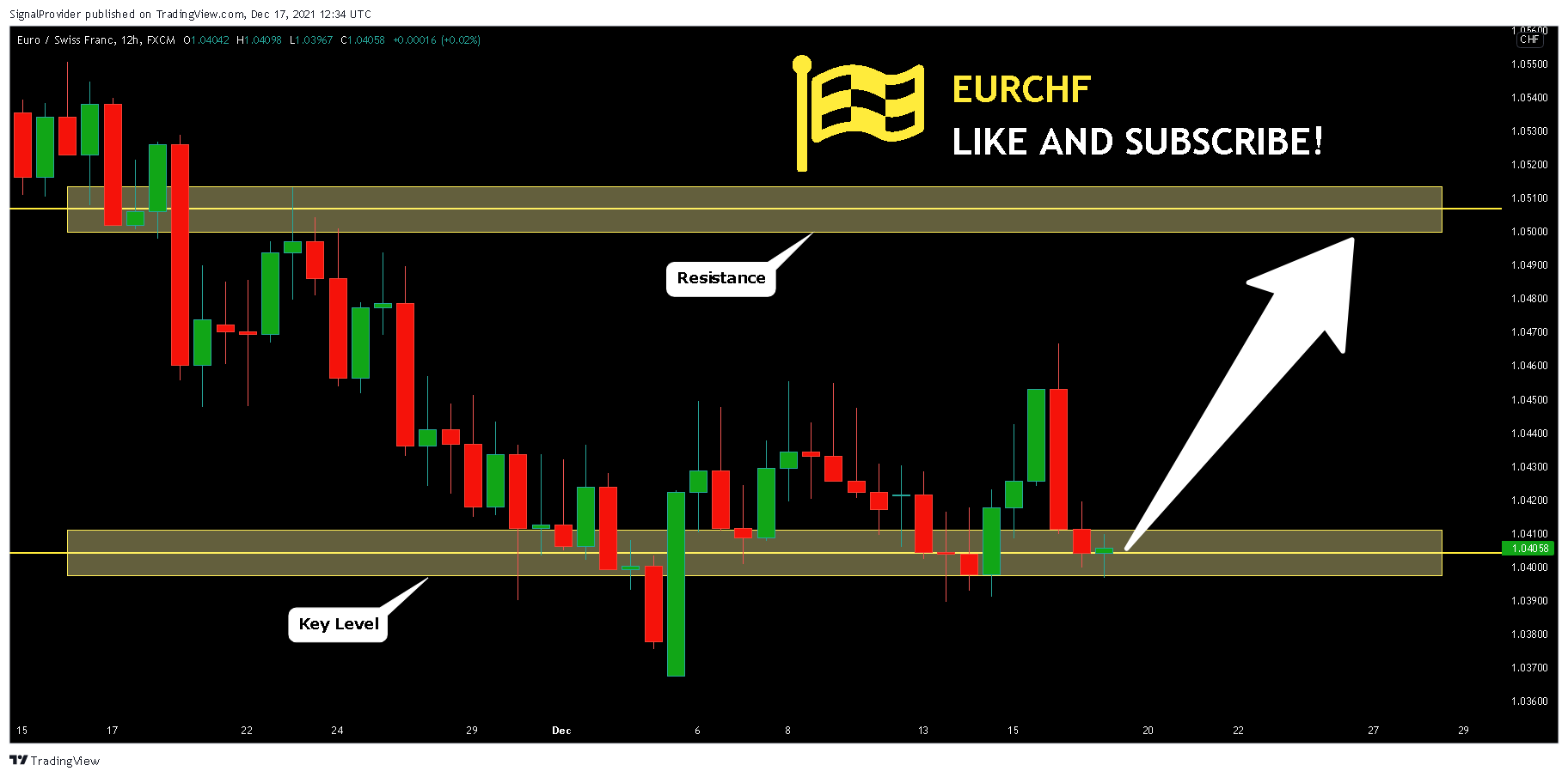 FX:EURCHF Chart Image by SignalProvider