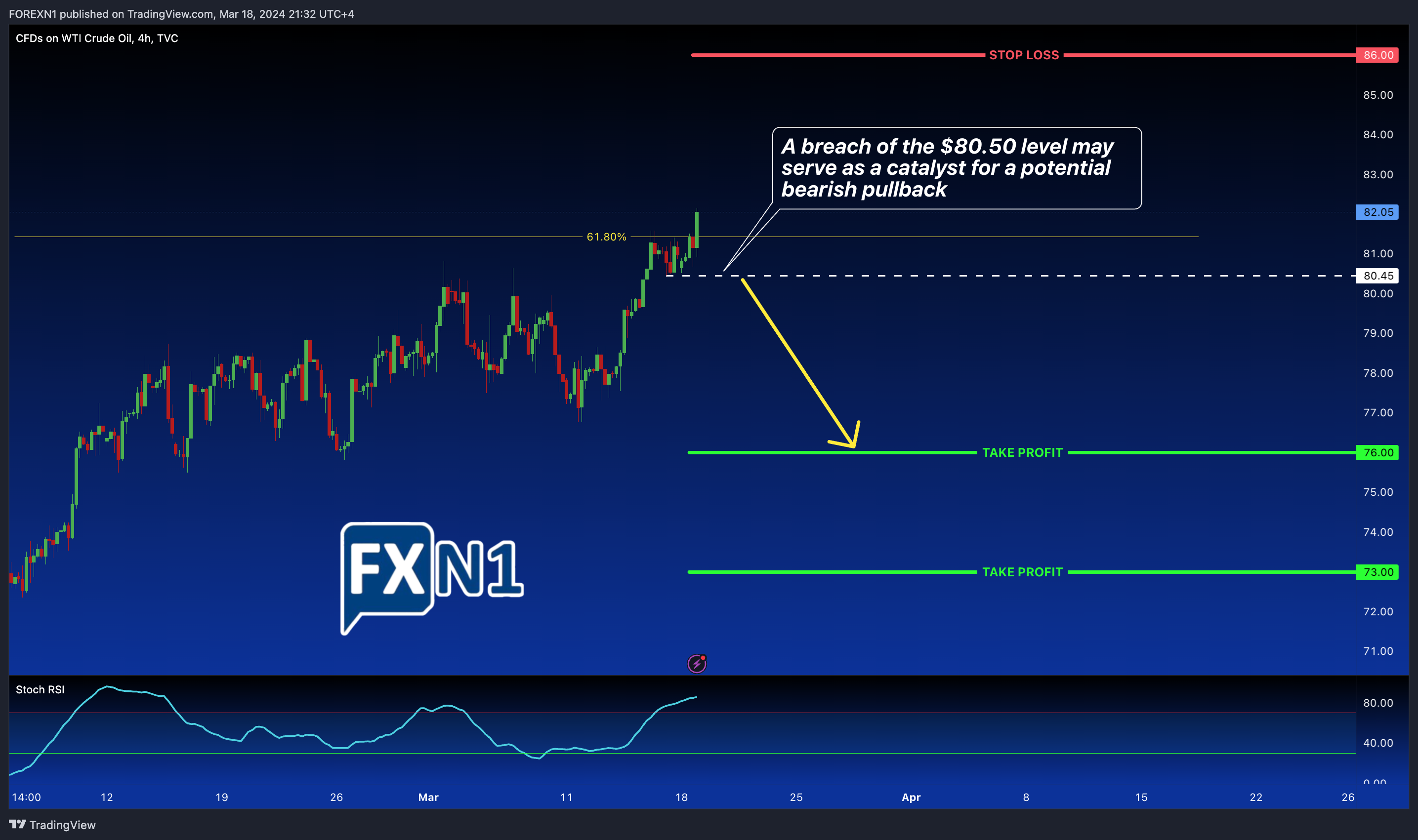 TVC:USOIL Chart Image by FOREXN1