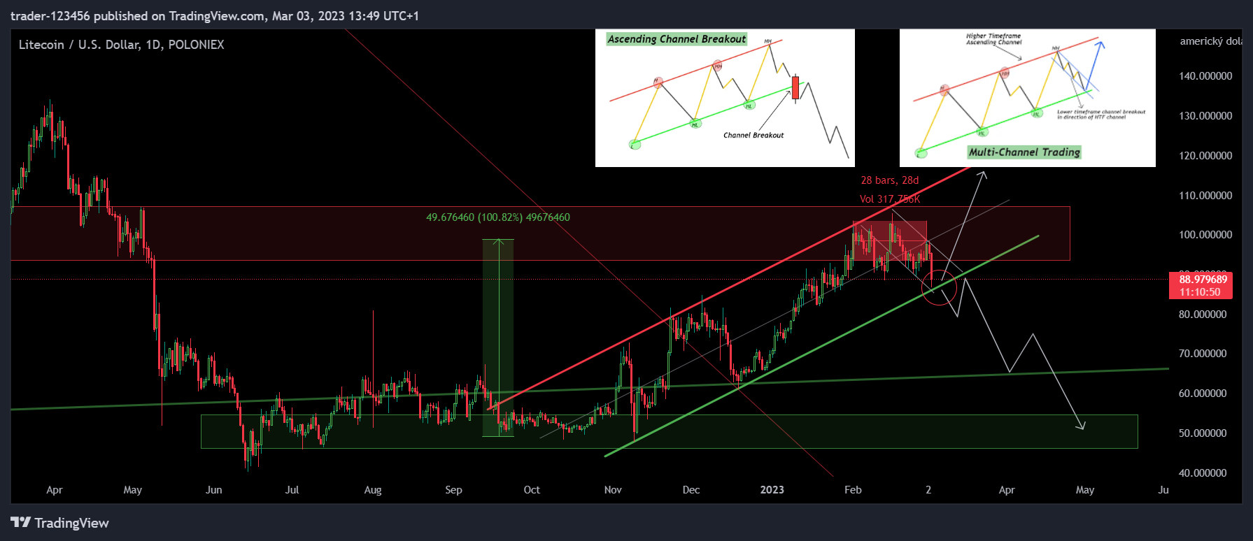POLONIEX:LTCUSD Chart Image by trader-123456