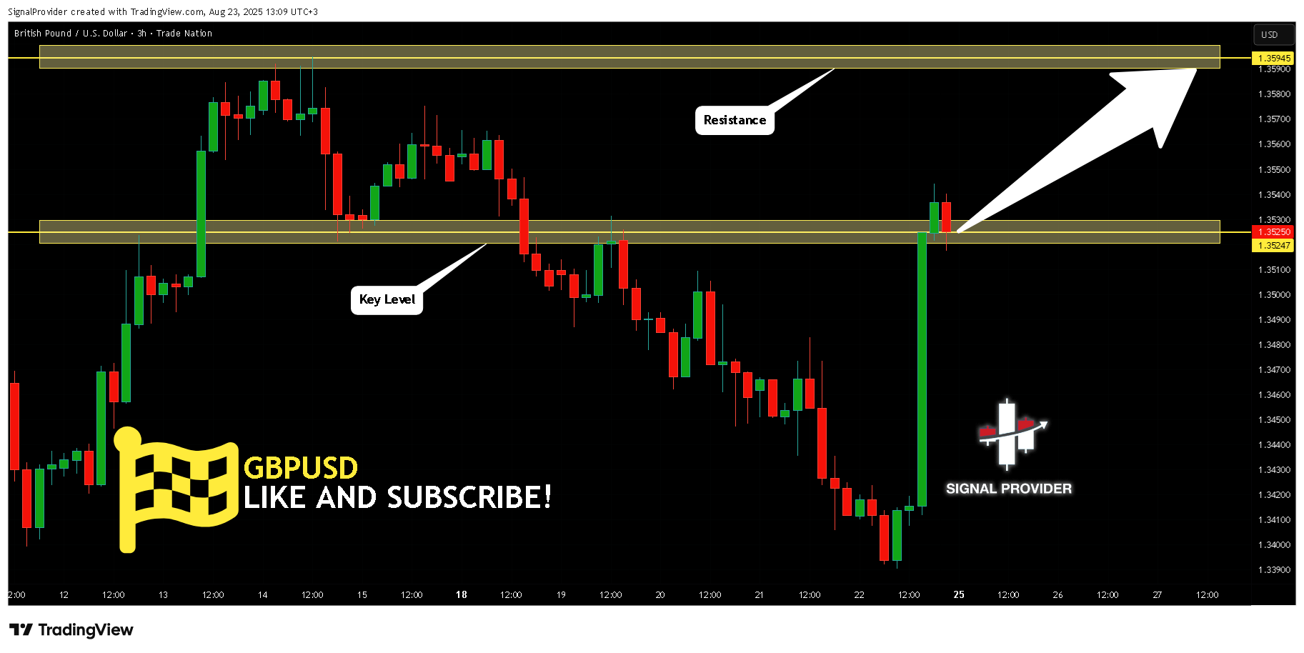 TRADENATION:GBPUSD Chart Image by SignalProvider