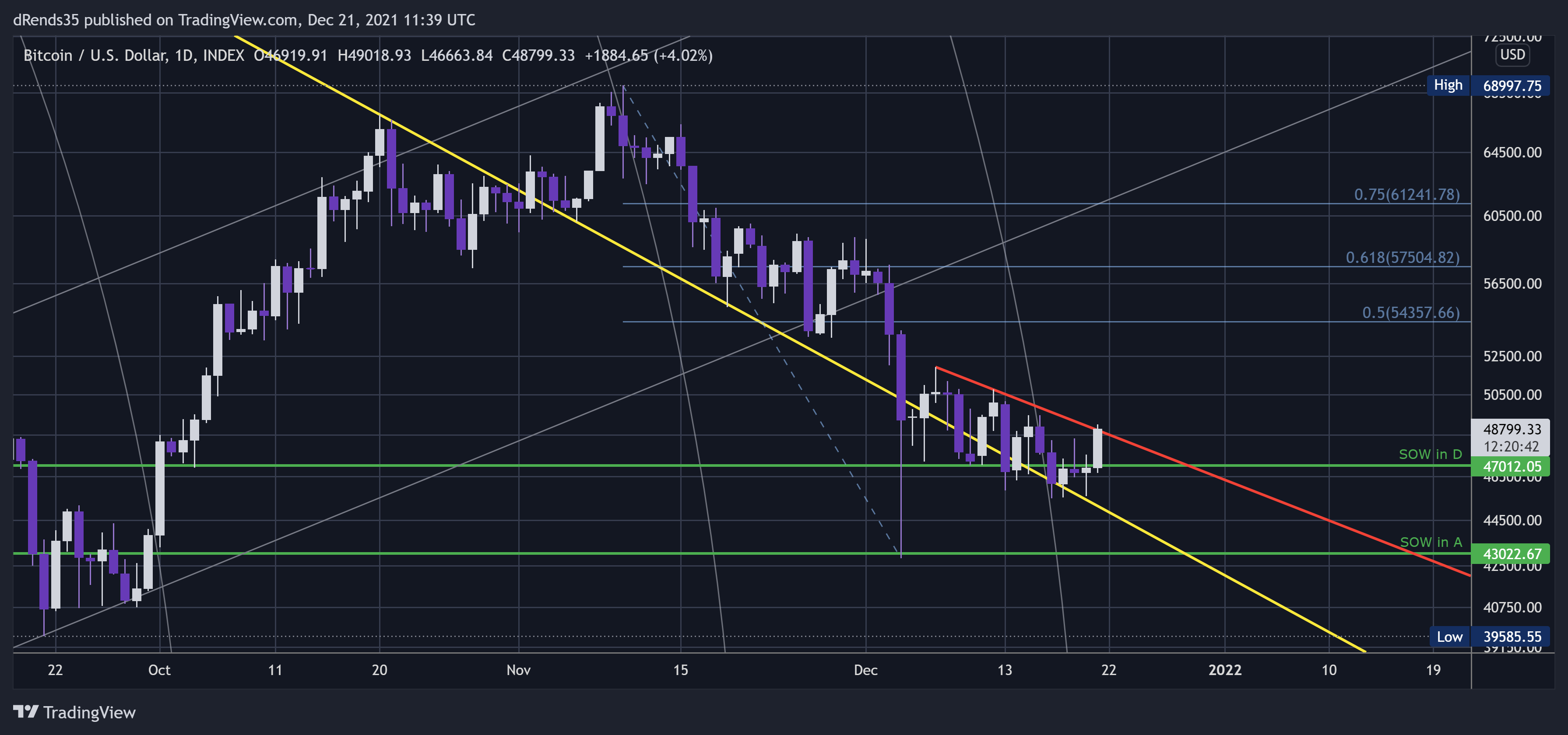 INDEX:BTCUSD Chart Image by dRends35