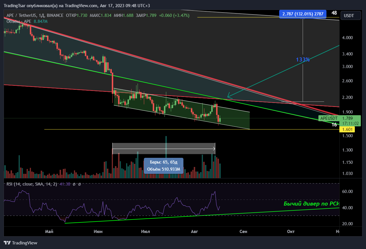 BINANCE:APEUSDT Chart Image by TradingTsar