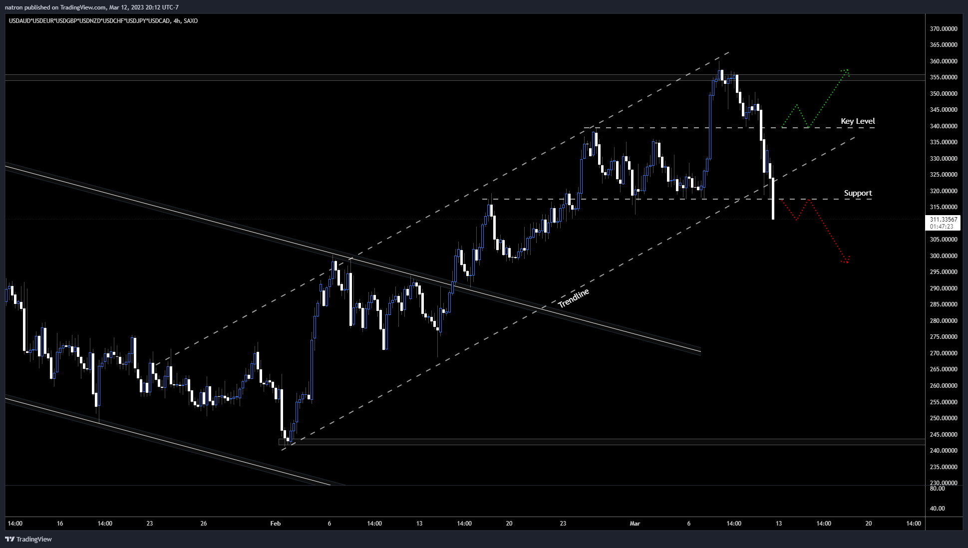 SAXO:USDAUD*FX_IDC:USDEUR*FX_IDC:USDGBP*FX_IDC:USDNZD*FX:USDCHF*FX:USDJPY*FX:USDCAD Chart Image by natron