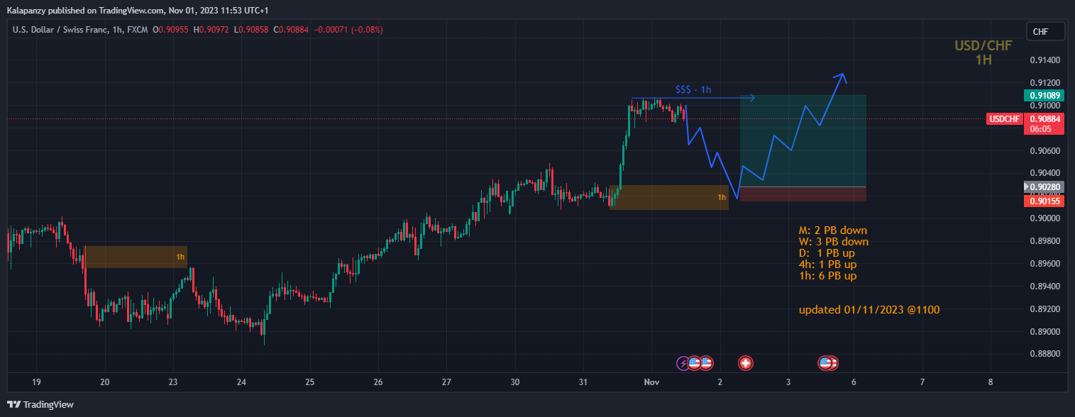 FX:USDCHF Chart Image by PanzyPips