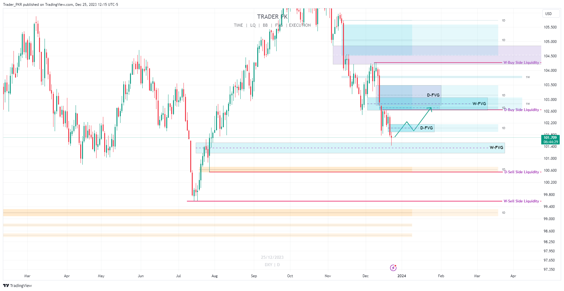 TVC:DXY Chart Image by Trader_PKR
