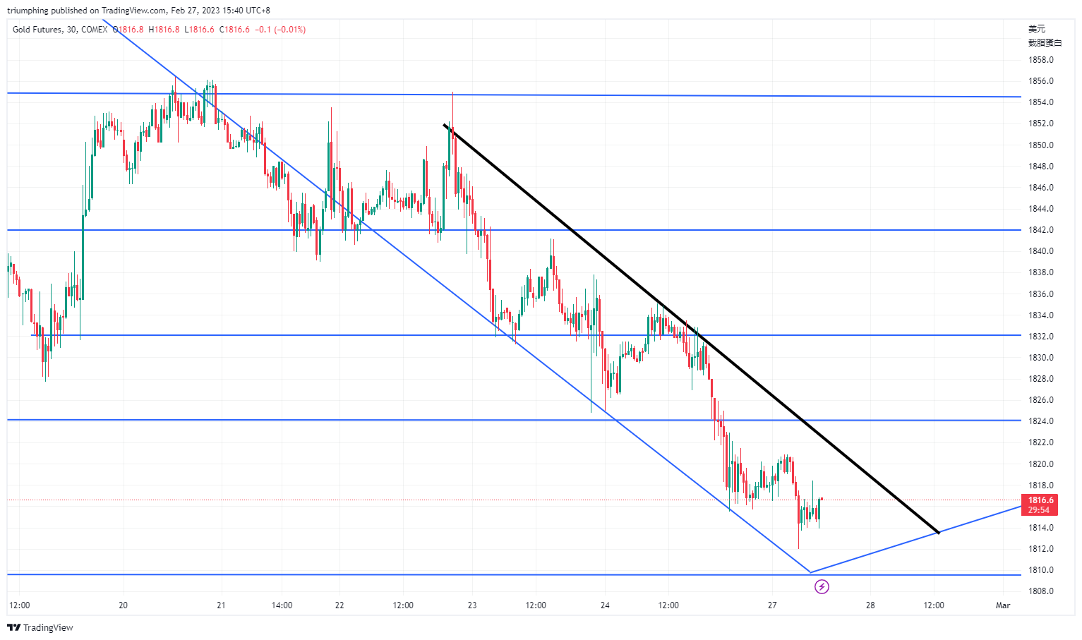 COMEX:GC1! Chart Image by triumphing