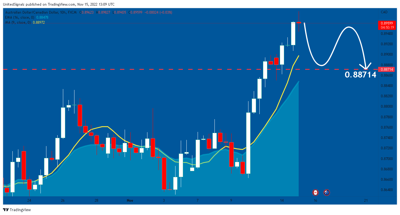 FX:AUDCAD Chart Image by UnitedSignals