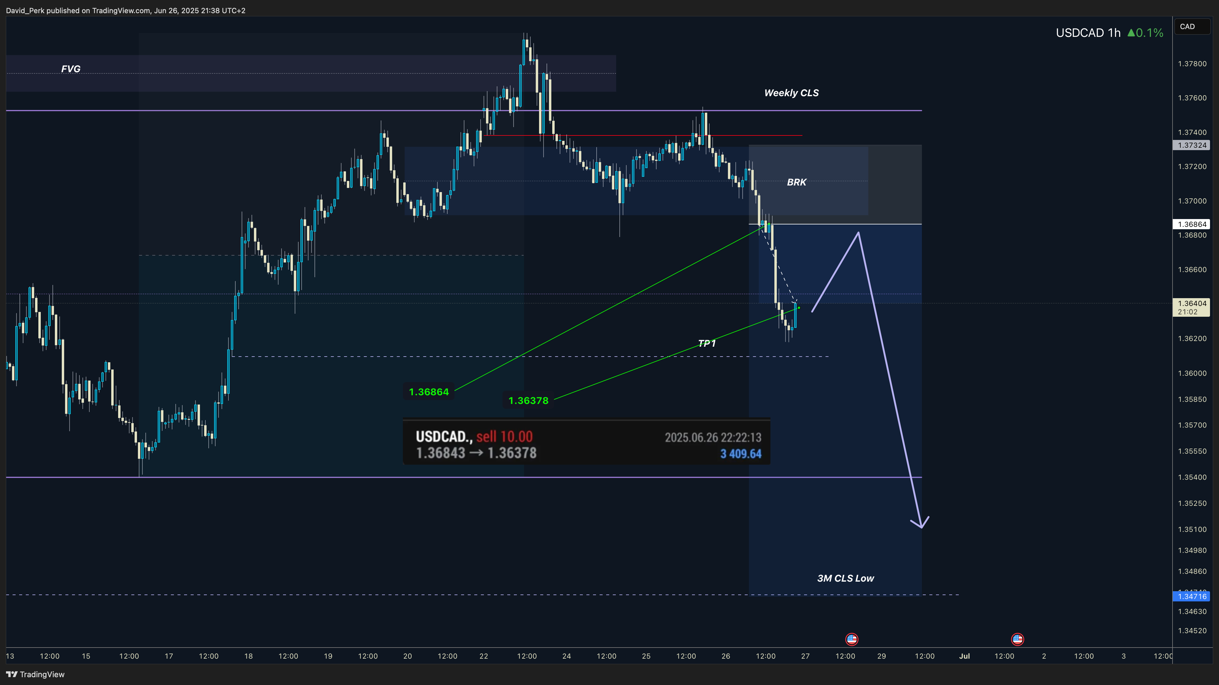 OANDA:USDCAD Chart Image by David_Perk