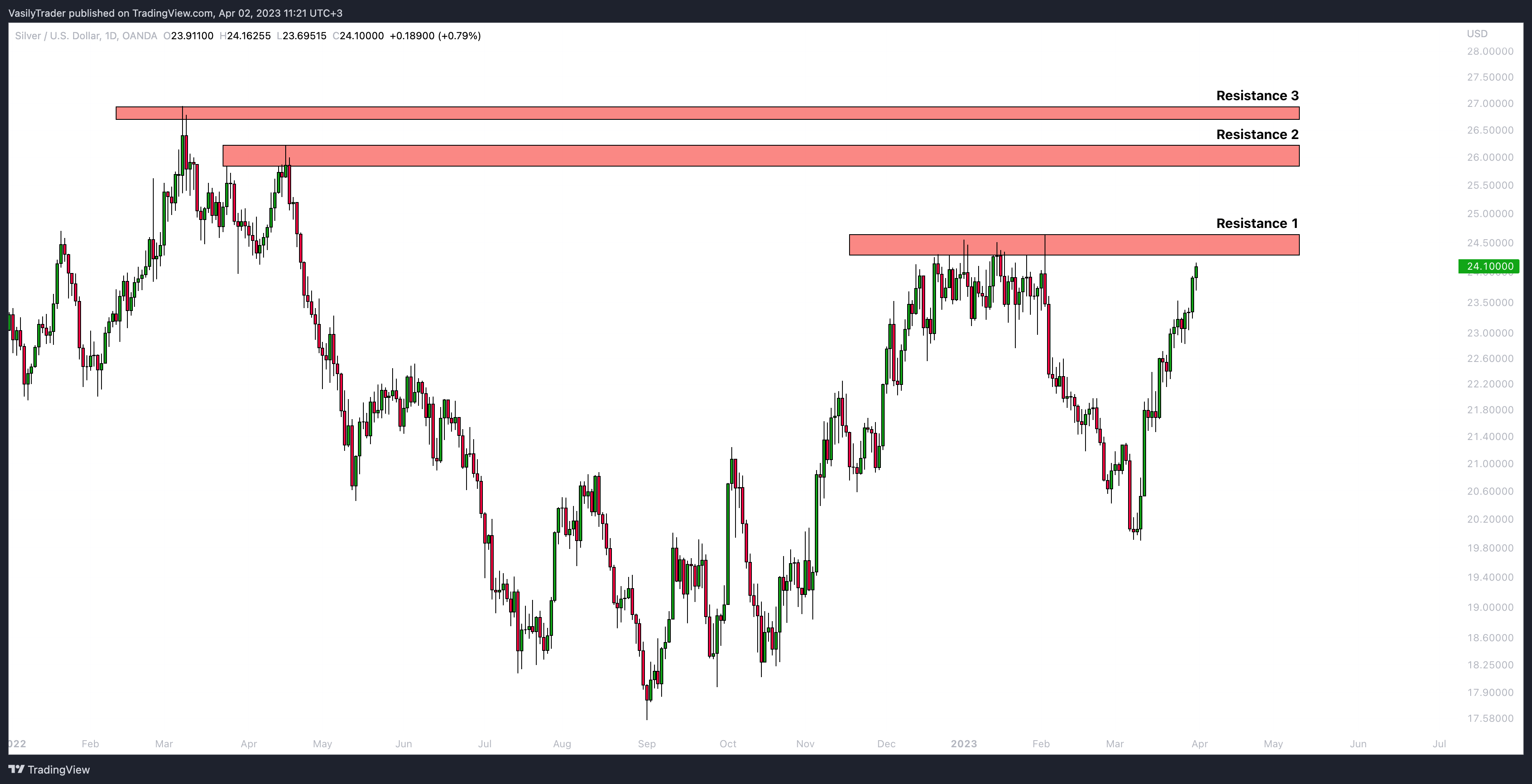 OANDA:XAGUSD Chart Image by VasilyTrader