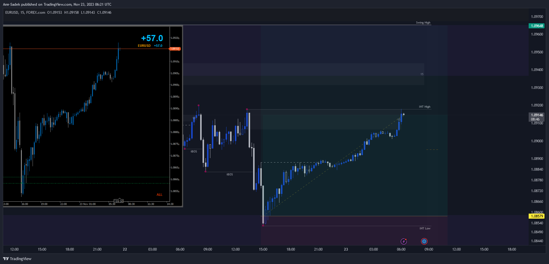 FOREXCOM:EURUSD Chart Image by Amr-Sadek