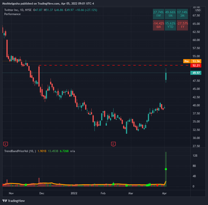 NYSE:TWTR Chart Image by Moshkelgosha