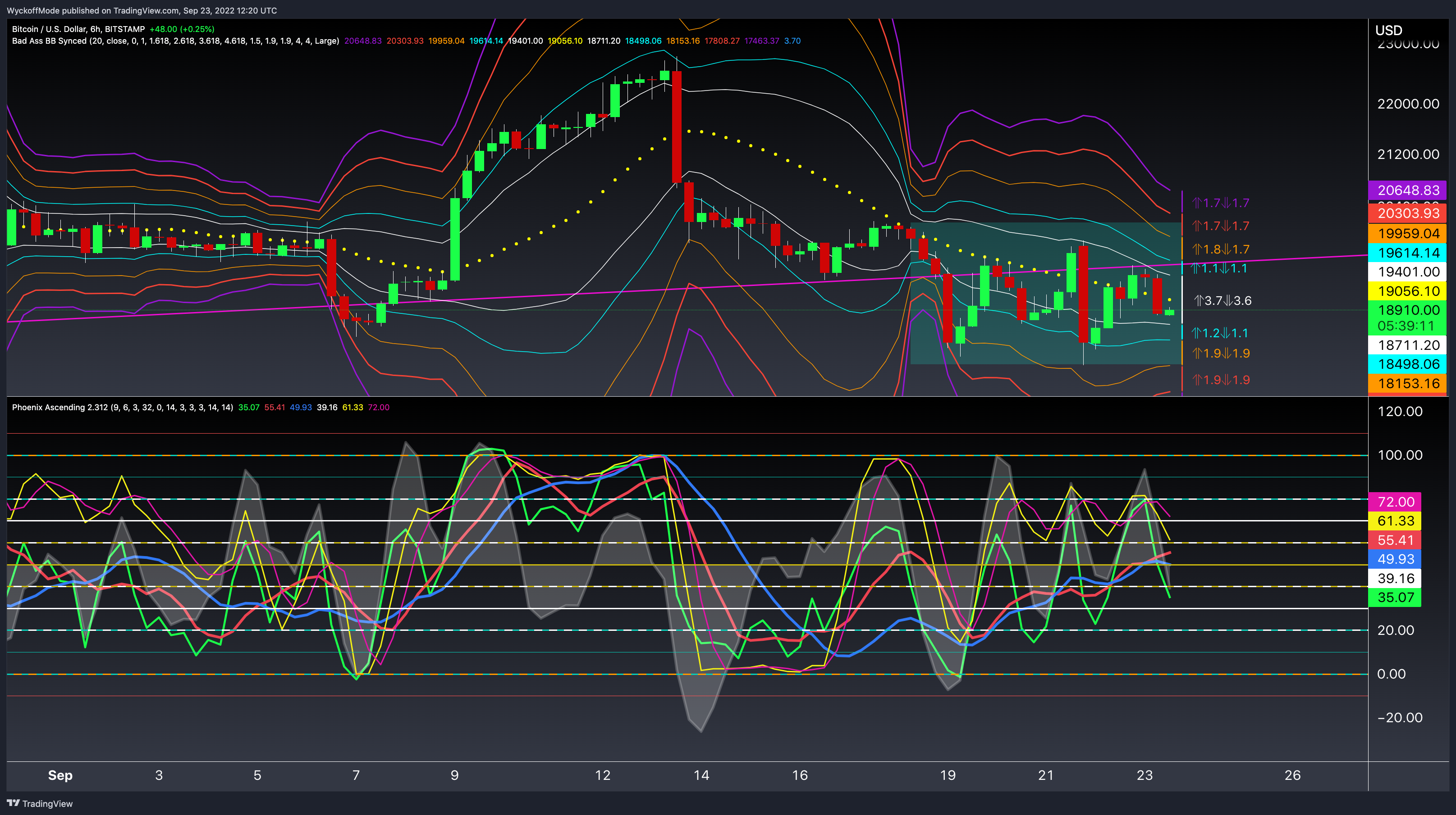 BITSTAMP:BTCUSD Chart Image by WyckoffMode