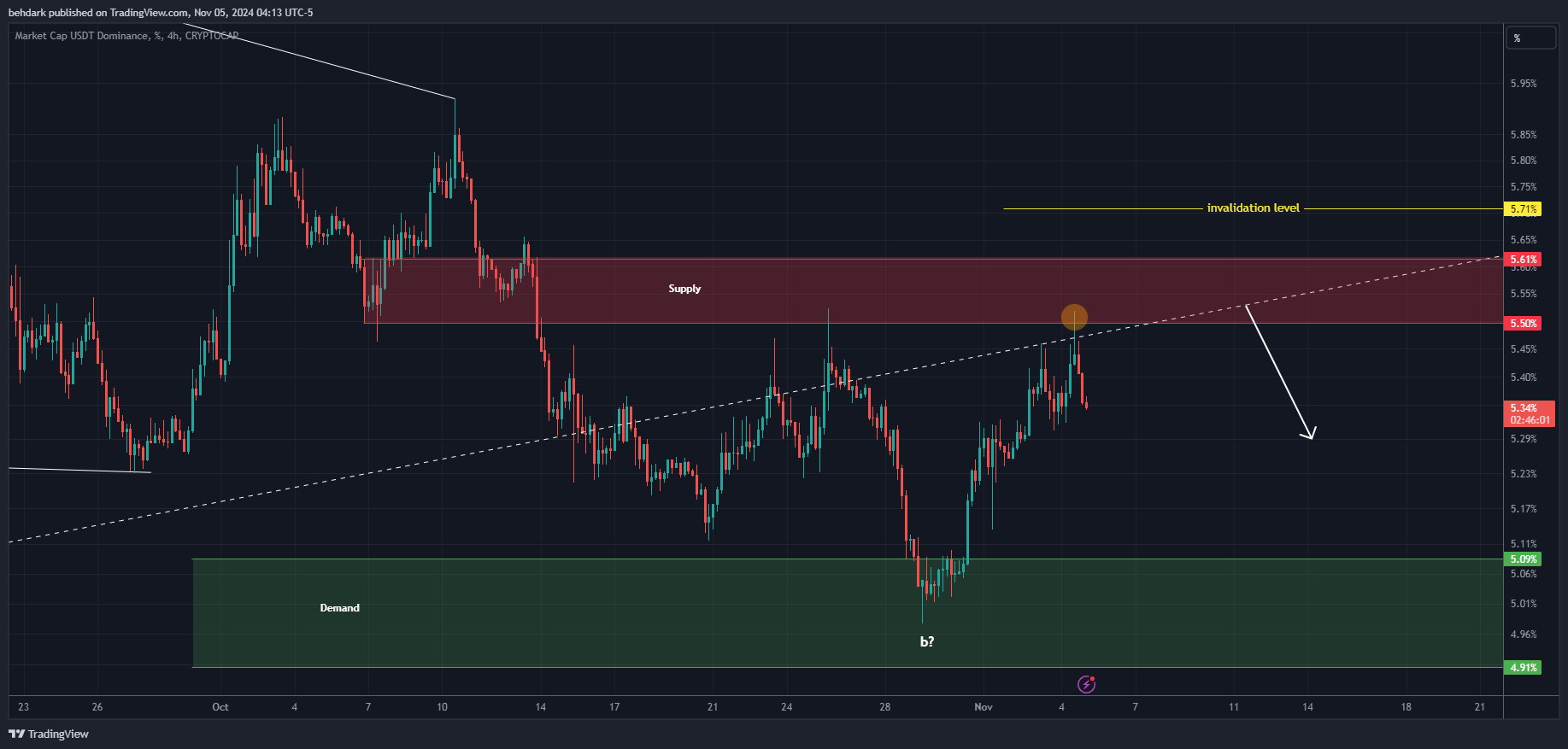 CRYPTOCAP:USDT.D Chart Image by behdark