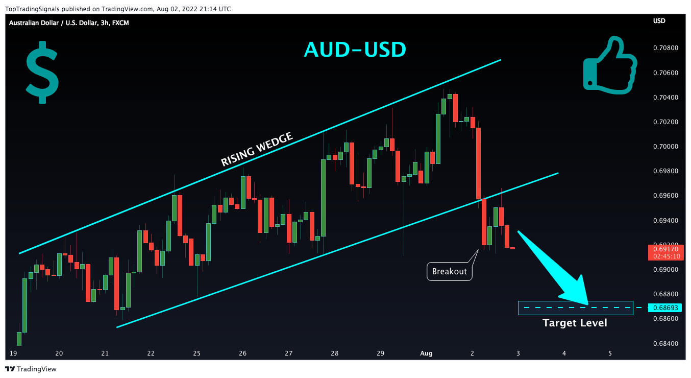 FX:AUDUSD Chart Image by TopTradingSignals