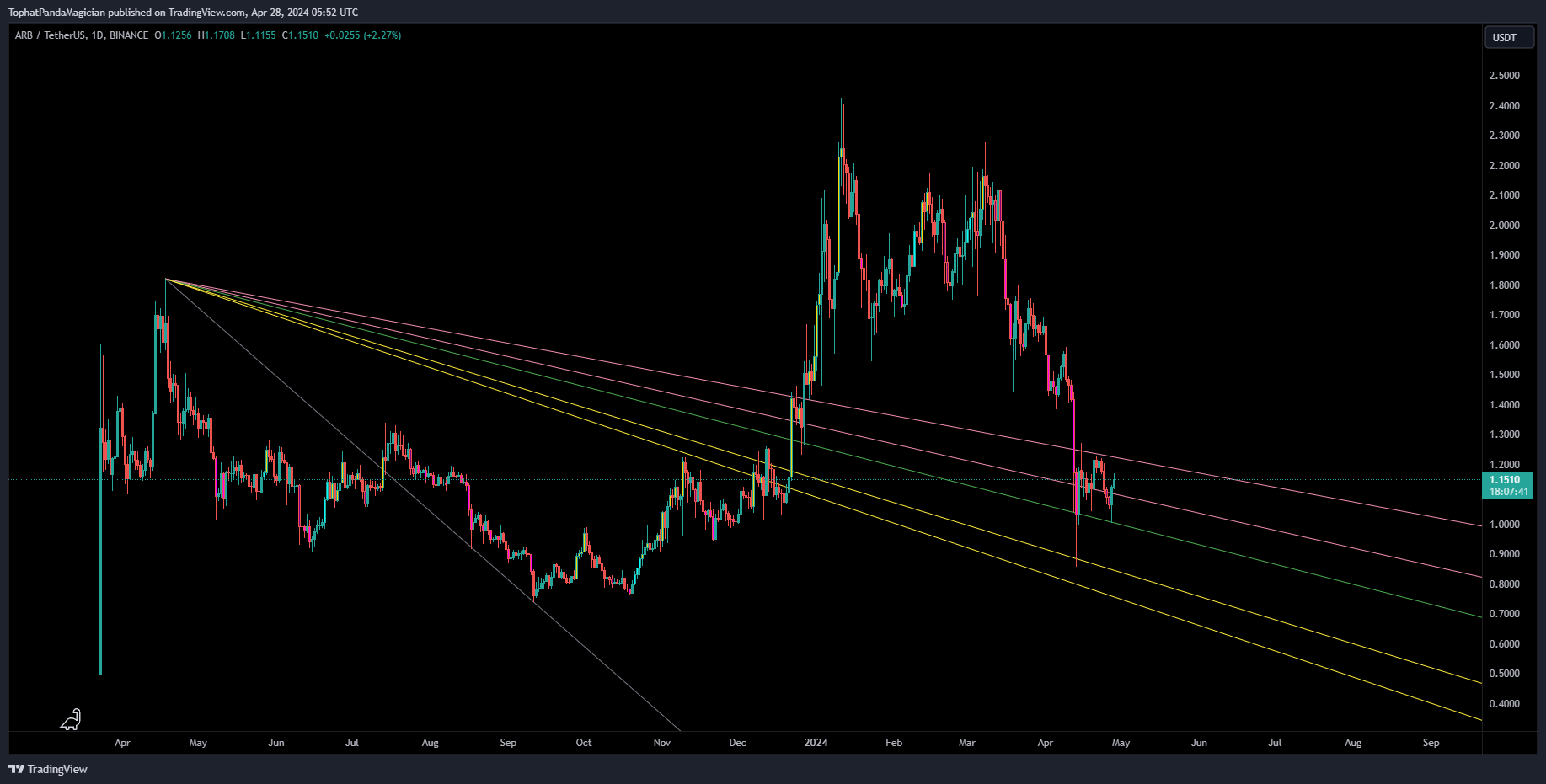 BINANCE:ARBUSDT Chart Image by TophatPandaMagician