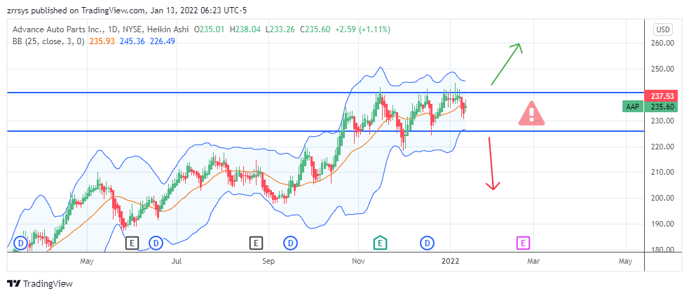 NYSE:AAP Chart Image by zrrsys