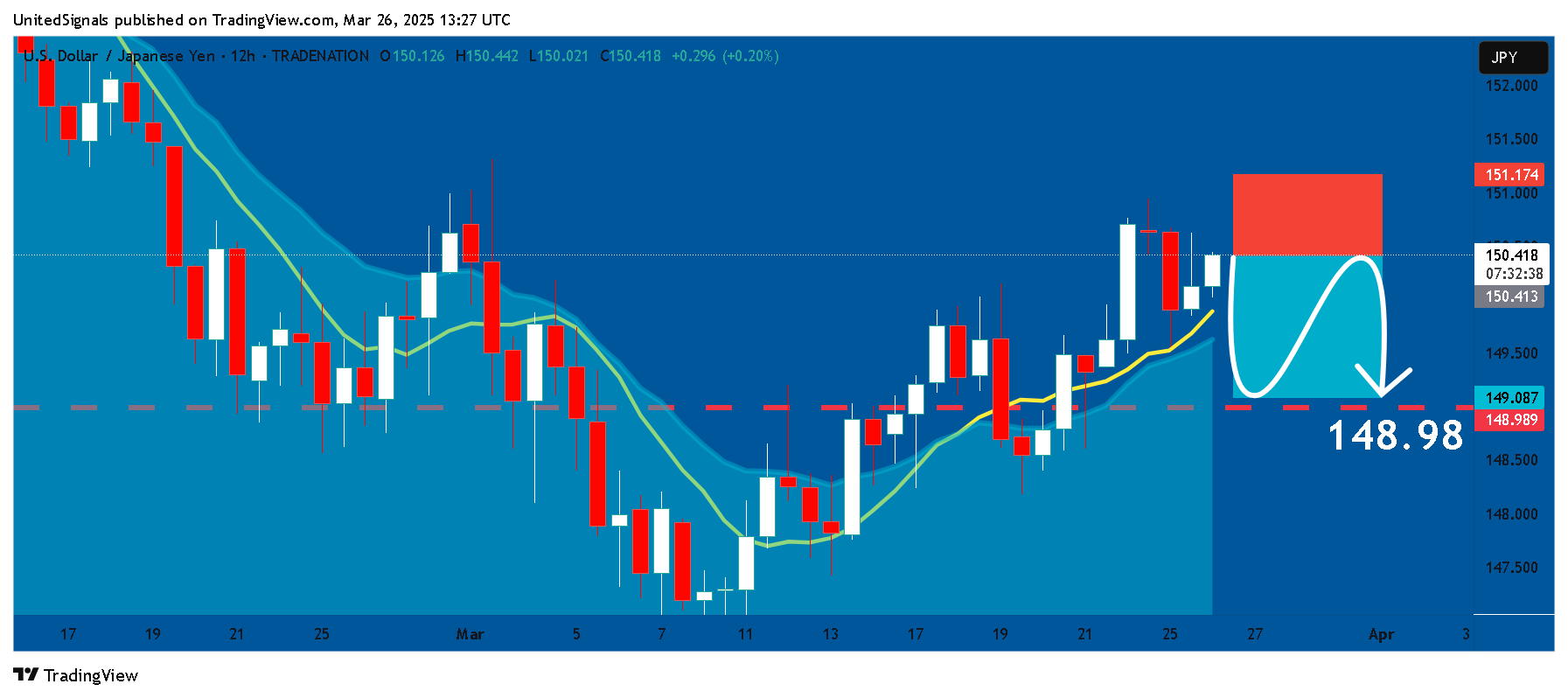 TRADENATION:USDJPY Chart Image by UnitedSignals