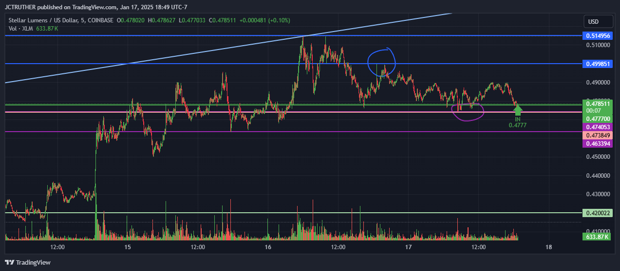 COINBASE:XLMUSD Chart Image by JCTRUTHER