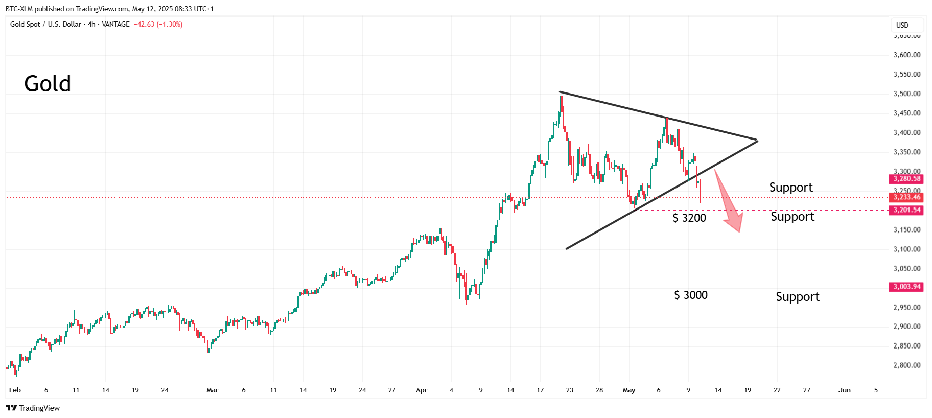 VANTAGE:XAUUSD Chart Image by BTC-XLM