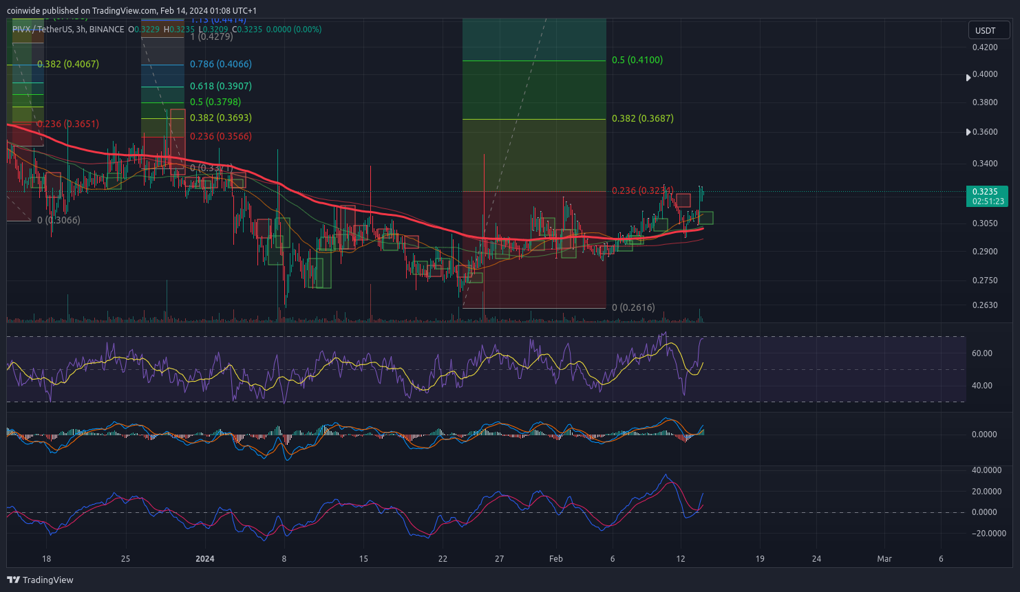BINANCE:PIVXUSDT Chart Image by coinwide
