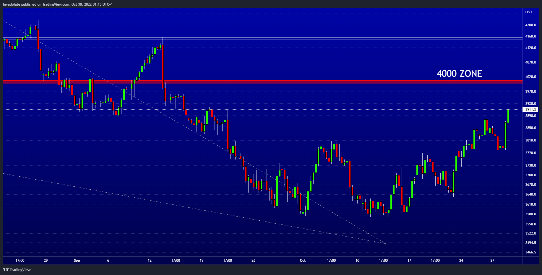 CURRENCYCOM:US500 Chart Image by InvestMate