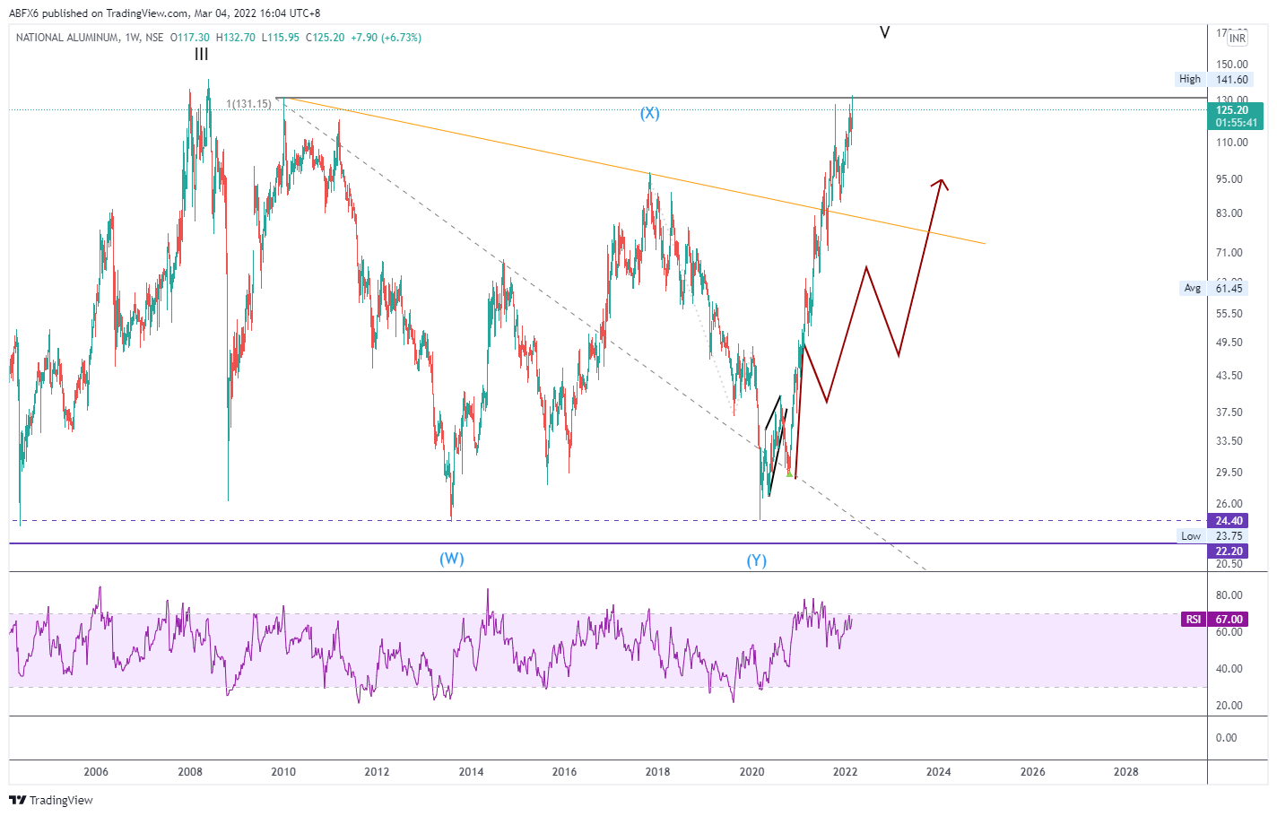 NSE:NATIONALUM Chart Image by ABFX6